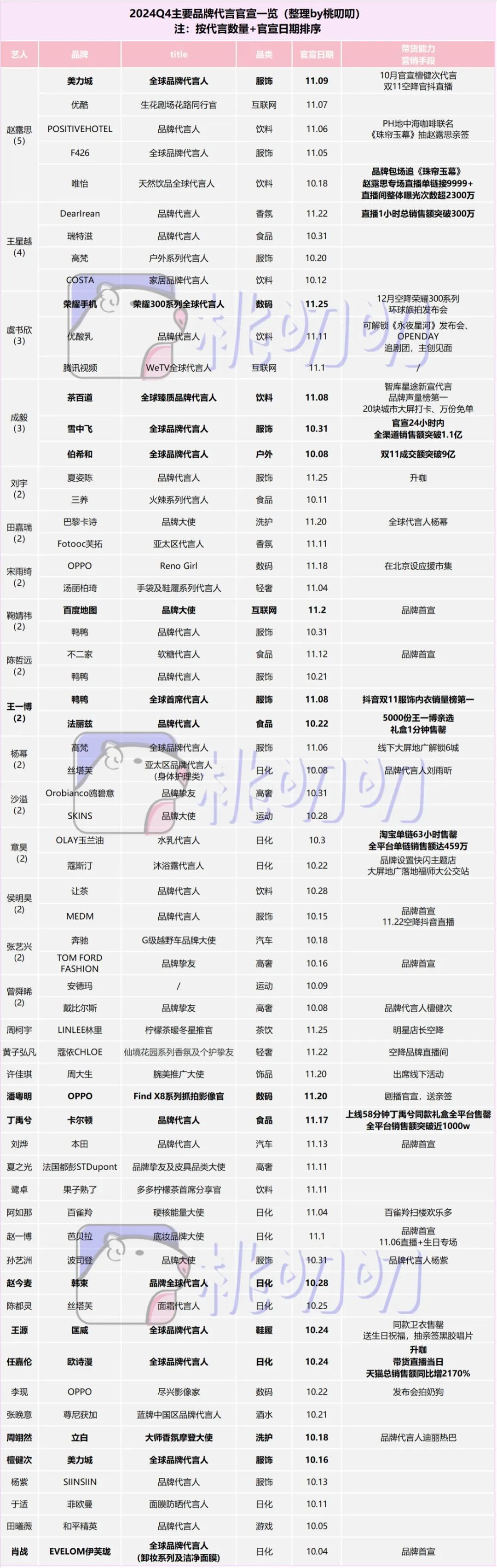 明星热点代言有哪些牌子的,_热播剧加持效应分析_2024年Q4品牌明星代言趋势